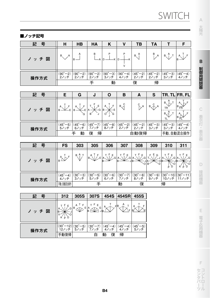 コントロールスイッチダブルブリッジ高信頼性カムスイッチ B Ws形 Bh Ws形 不二電機工業株式会社 のカタログ無料ダウンロード 製造業向けカタログポータル Aperza Catalog アペルザカタログ