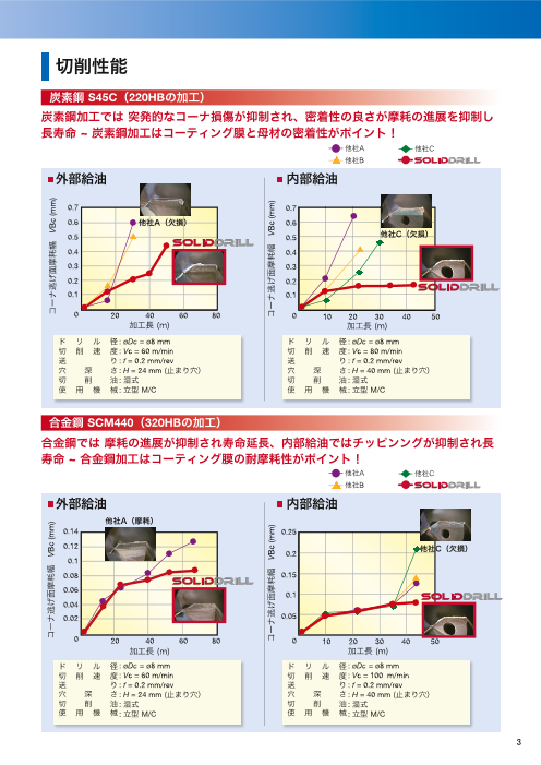 鋼用超硬コーティングソリッドドリル DSW形 No. 405-J（株式会社