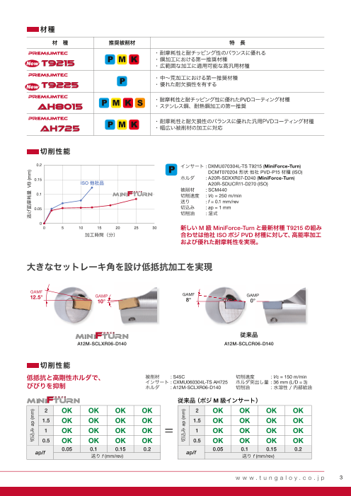 タンガロイ ミニ・フォース・ターン 内径加工用バイト A/E-SDXXR/L