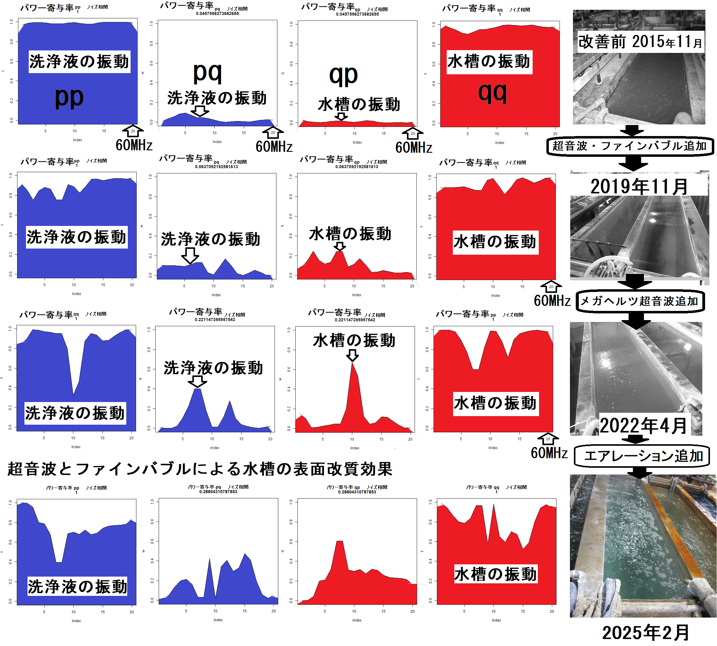 超音波とファインバブルを利用した「めっき処理」