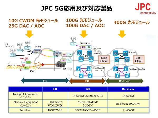 Jpc Connectivity Dnt応用別及び推奨製品（jpc Connectivity）のカタログ無料ダウンロード｜製造業向けカタログ