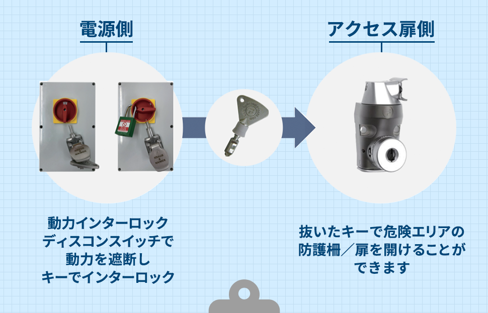 複雑な計算は一切不要「ディスコンスイッチ+トラップキー」で最上級の