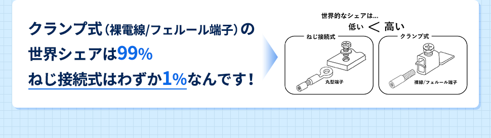 クランプ式（裸電線/フェルール端子）の世界シェアは99%ねじ接続式はわずか1%なんです！