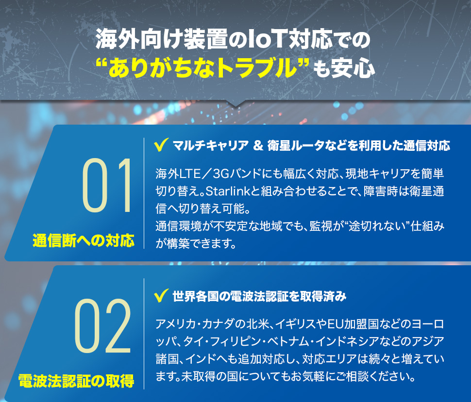 海外向け装置のIoT対応での「ありがちなトラブル」も安心。1、通信断への対応「マルチキャリア & 衛星ルータなどを利用した通信対応」 海外LTE／3Gバンドにも幅広く対応、現地キャリアを簡単切り替え。 Starlinkと組み合わせることで、障害時は衛星通信へ切り替え可能。 通信環境が不安定な地域でも、監視が途切れない仕組みが構築できます。2、電波法認証の取得「世界各国の電波法認証を取得済み」 アメリカ・カナダの北米、イギリスやEU加盟国などのヨーロッパ、タイ・フィリピン・ベトナム・インドネシアなどのアジア諸国、インドへも追加対応し、対応エリアは続々と増えています。 未取得の国についてもお気軽にご相談ください。