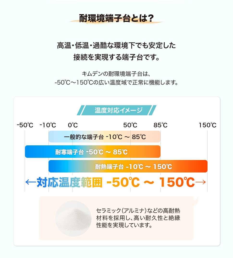 耐環境端子台とは？高温・低温・過酷な環境下でも安定した接続を実現する端子台です。キムデンの耐環境端子台は、-50℃ ～ 150℃の広い温度域で正常に機能します。