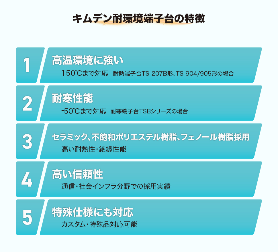 キムデン耐環境端子台の特徴A）高温環境に強いB）耐寒性能C）セラミック、不飽和ポリエステル樹脂、フェノール樹脂採用高い耐熱性・絶縁性能D）高い信頼性通信・社会インフラ分野での採用実績E）特殊仕様にも対応カスタム・特殊品対応可能